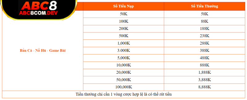 Nạp tiền lần đầu nhận nhiều ưu đãi