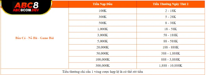 Nạp tiền lần đầu nhận nhiều ưu đãi